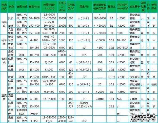 电磁流量计安装与维护一篇搞定！