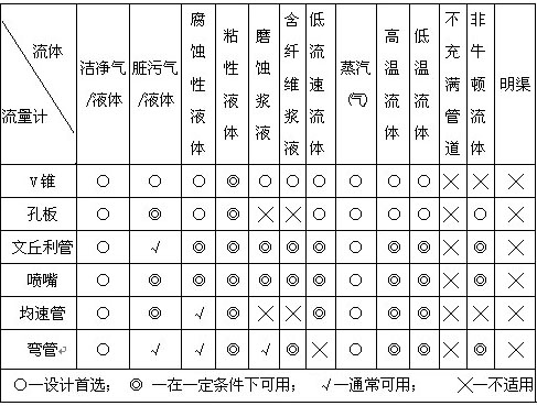 V锥流量计(图2)