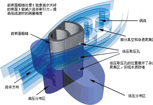 插入式威力巴流量计(图1)