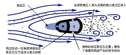 插入式威力巴流量计(图4)