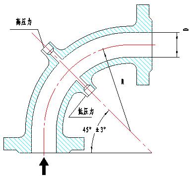 弯管流量计(图1)