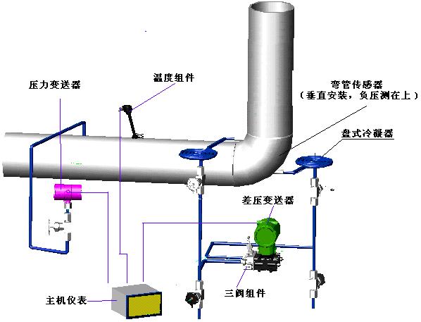 弯管流量计(图5)