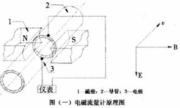 电磁流量计的工作原理及其特点